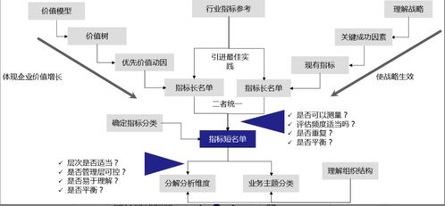數據治理06 構建精準數據指標體系，賦能商務信息咨詢決策